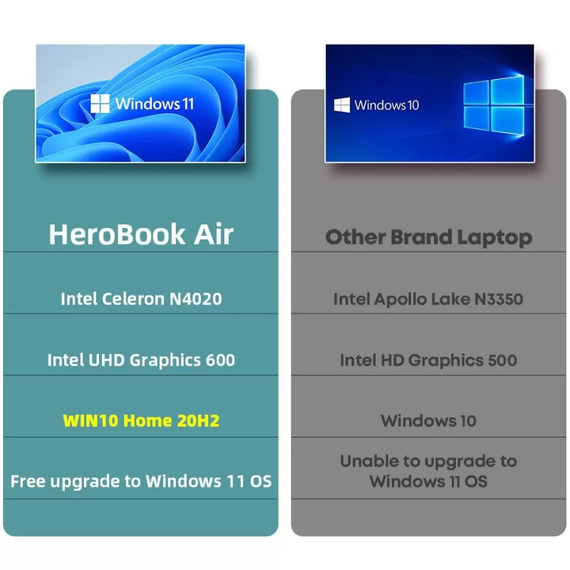 Online SOC CHUWI HeroBook Air 11.6 Inch Laptop 4GB RAM 128GB SSD Intel Celeron N4020 Computer UHD Graphics 600 Windows 10 NotebooK dark-gray